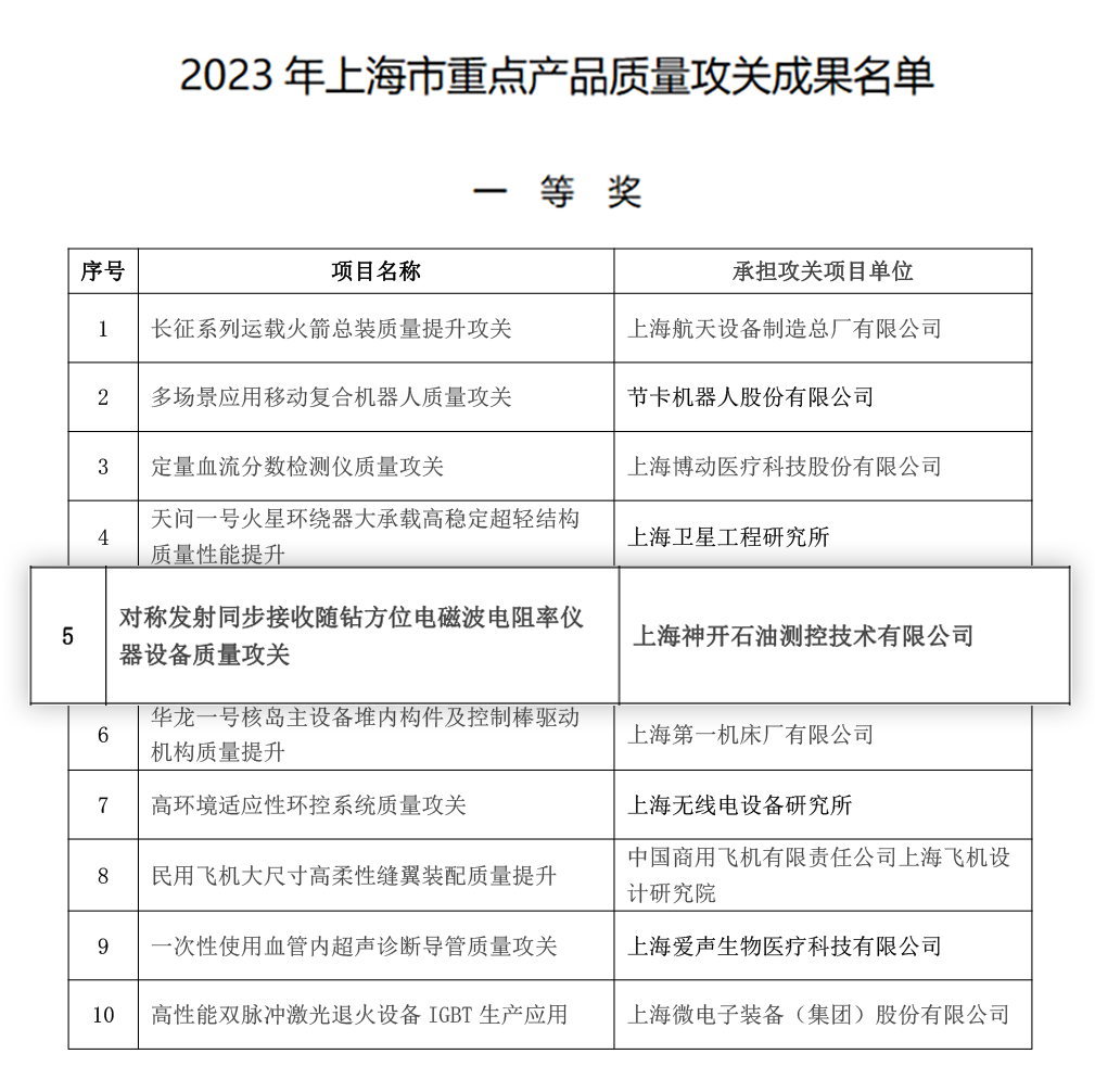 喜訊！神開測(cè)控榮獲上海市重點(diǎn)產(chǎn)品質(zhì)量攻關(guān)成果一等獎(jiǎng)(圖2)