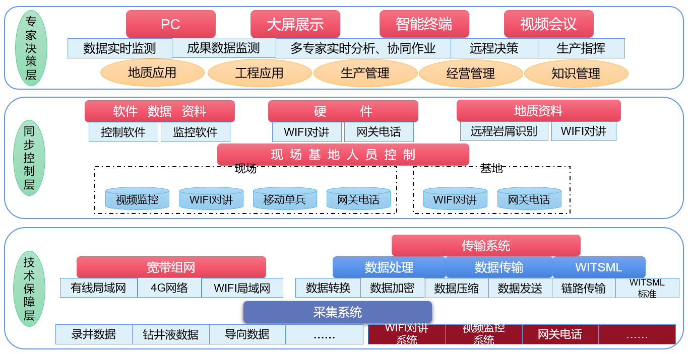 AI智能遠(yuǎn)程云錄井，助力油氣規(guī)模性勘探開發(fā)(圖2)